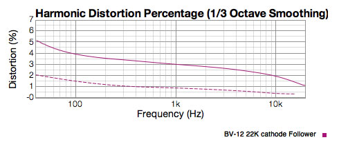BV-12 with 22K cathode resistor distortion graph showing 3% at 1KHz.